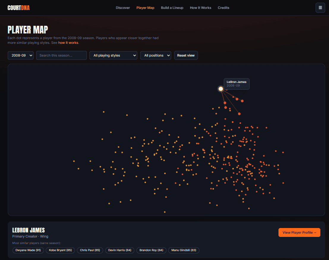 COURT DNA Player Map for the 2008-09 season, with LeBron James selected as a highlighted white point labeled 2008-09, connected to nearby players, and the selected-player panel below listing his most similar players with match scores