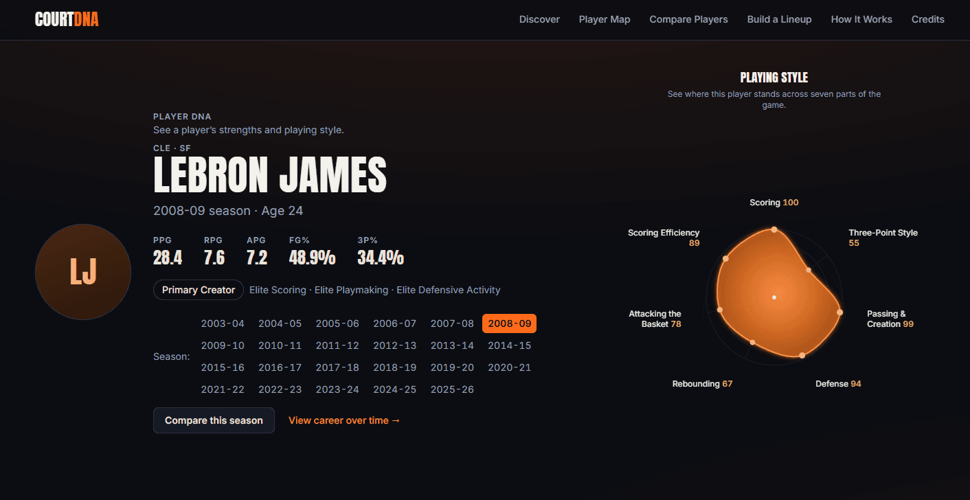 COURT DNA profile for LeBron James, 2008–09, with his season stats and a playing-style chart.