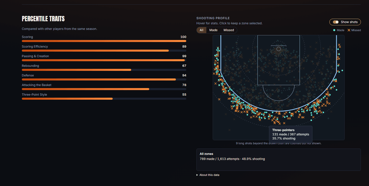 COURT DNA shot chart for LeBron James, 2008–09, with made and missed shots on a half court and a tooltip reading 131 made, 367 attempts, 35.7% shooting for three-pointers.