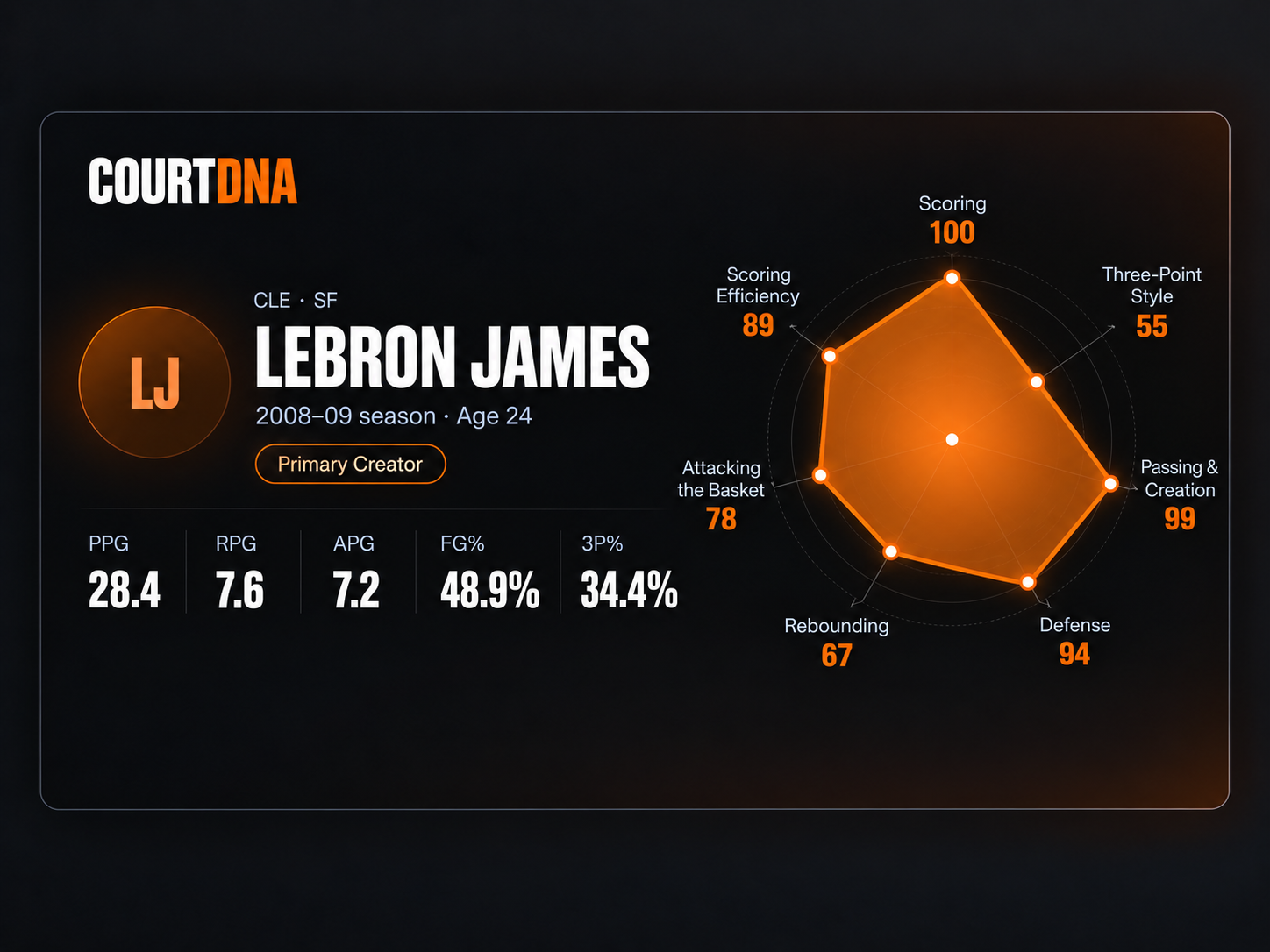 COURT DNA player profile for LeBron James, 2008–09, with key stats and a seven-part playing-style radar chart.