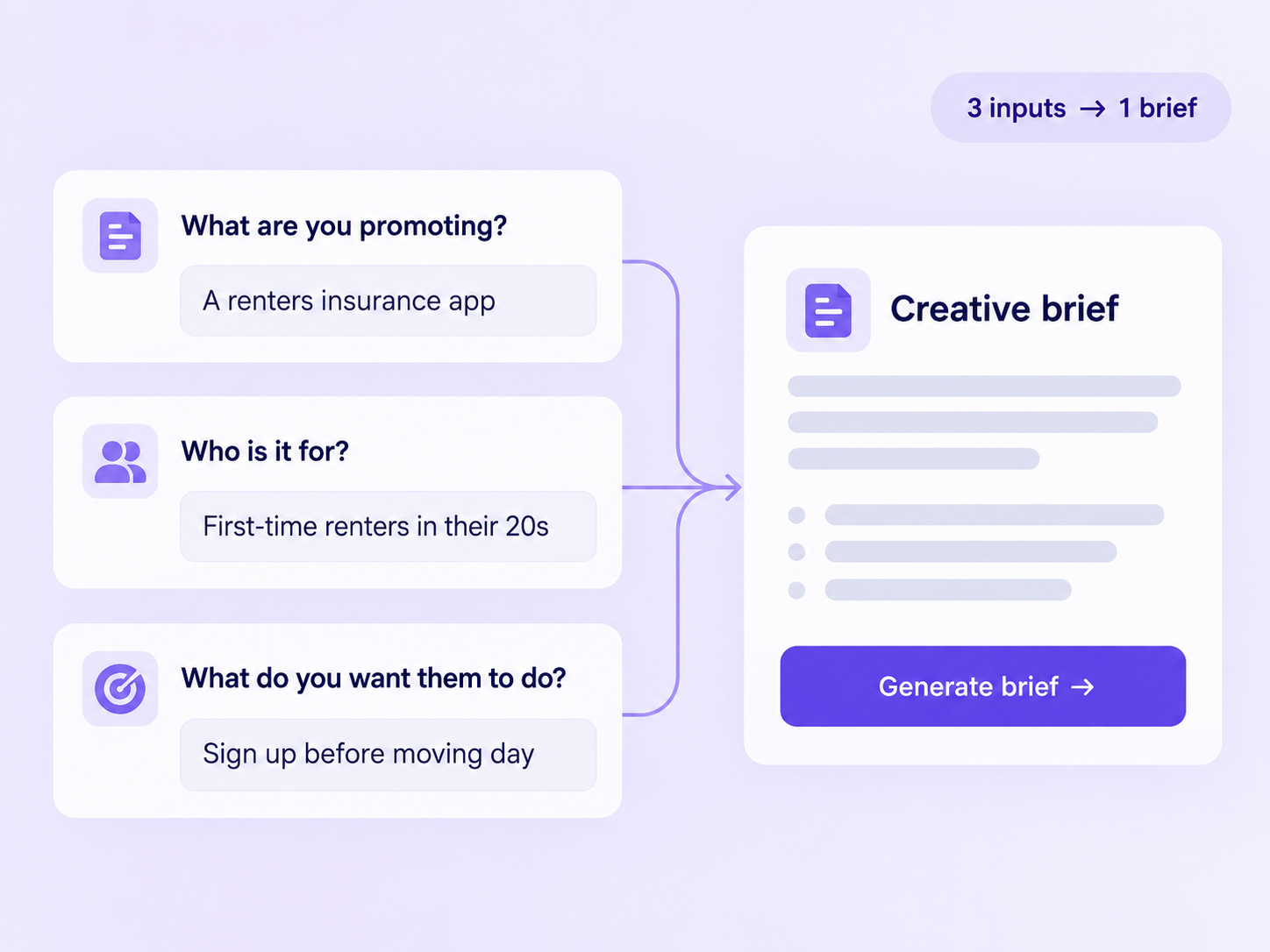 Three short input cards flowing into one generated creative brief.