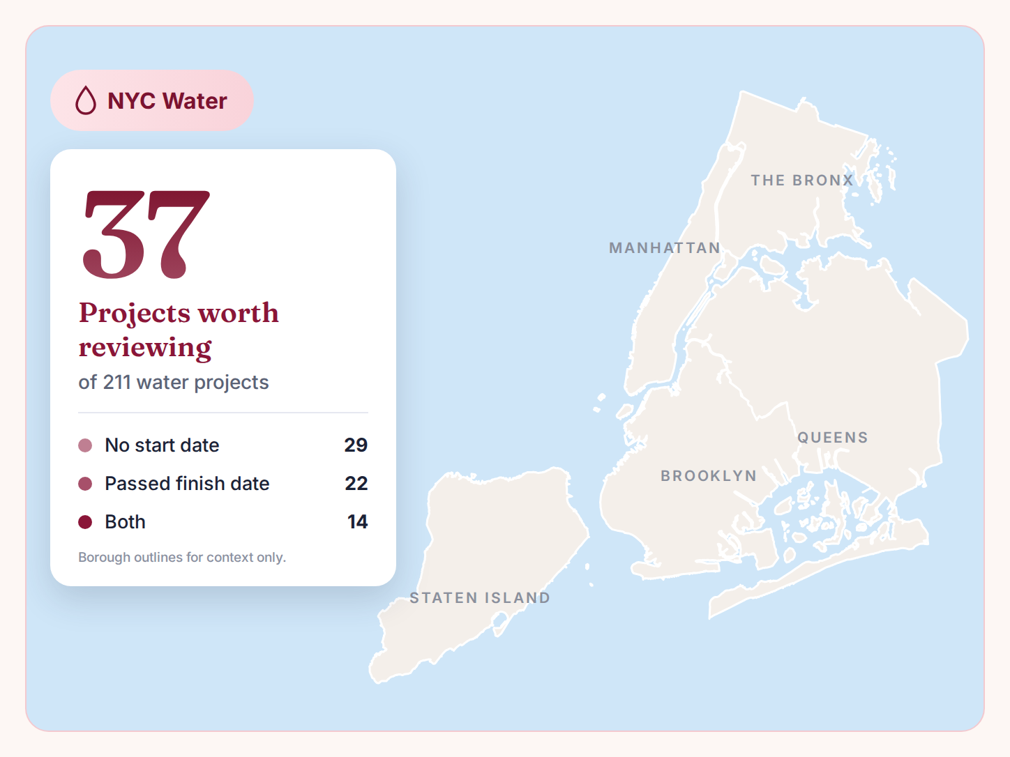 Outline of New York City's boroughs beside a summary card: 37 of 211 water projects worth reviewing.