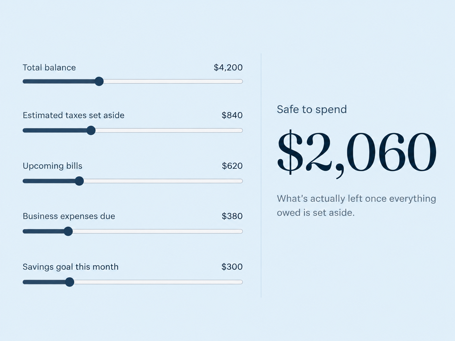 Budget sliders on the left feeding one large safe-to-spend amount on the right.